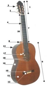 partes do violão